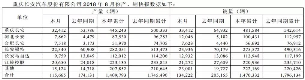 长安汽车8月份销量